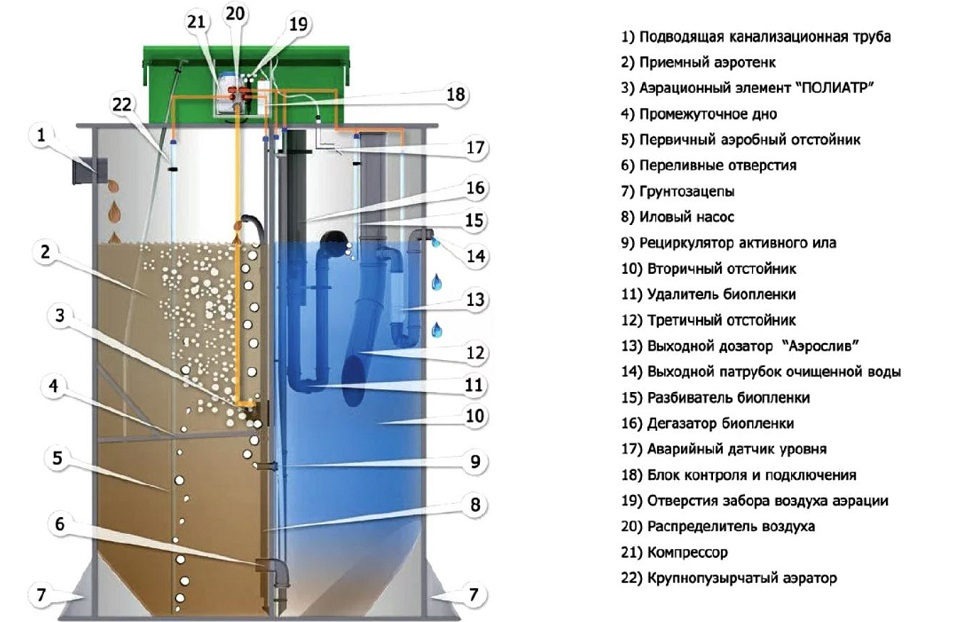 Септик Евробион 5 миди